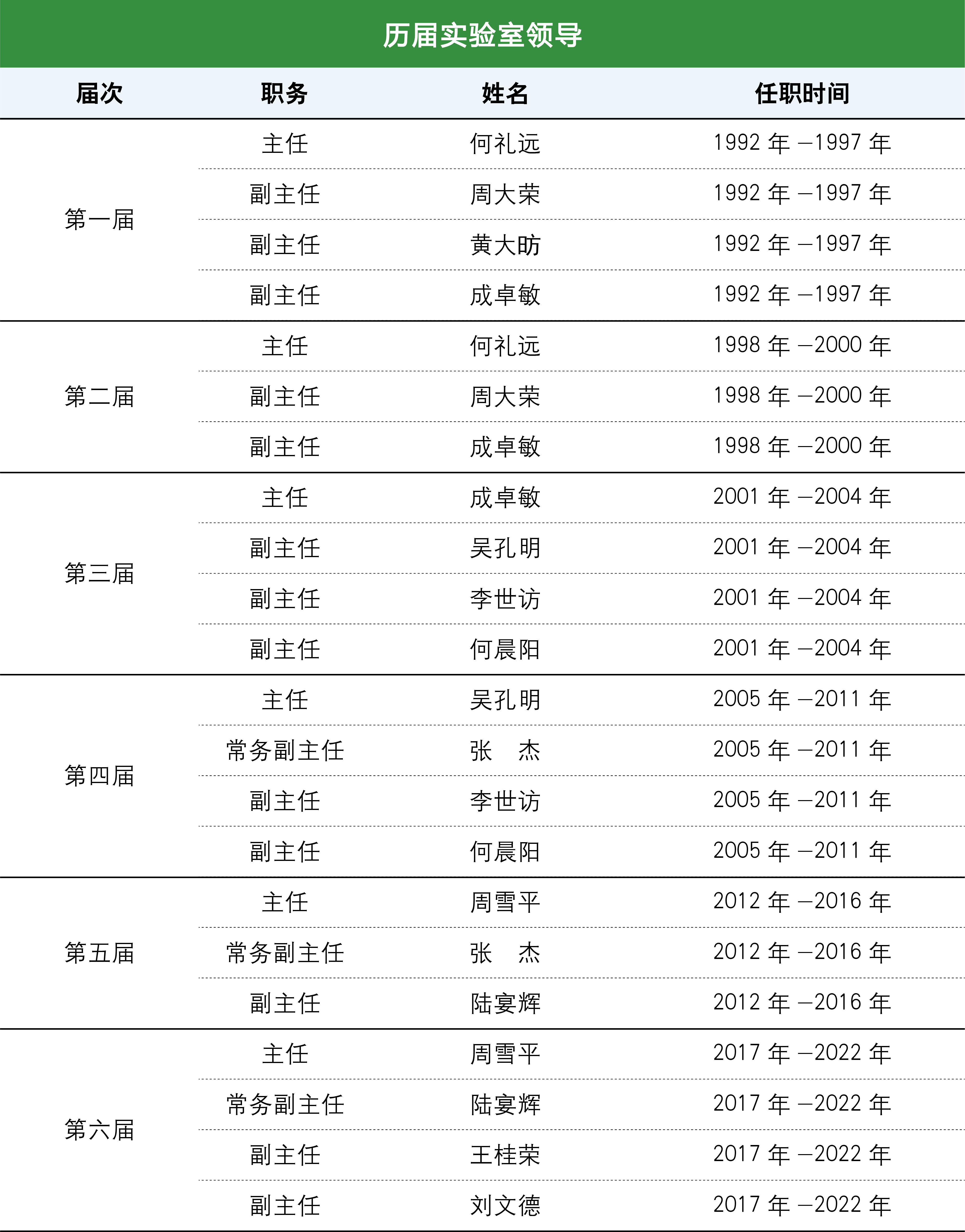 历届实验室领导.jpg